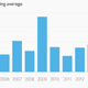 Image for article titled Mahendra Singh Dhoni’s test career—in five charts